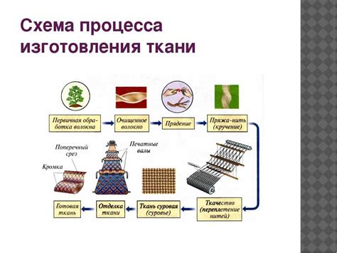 Жатые ткани: традиционный способ изготовления натуральных тканей