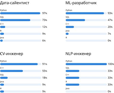 Неудобства в работе с интерпретируемыми языками