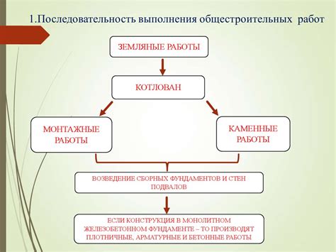 Последовательность выполнения работ