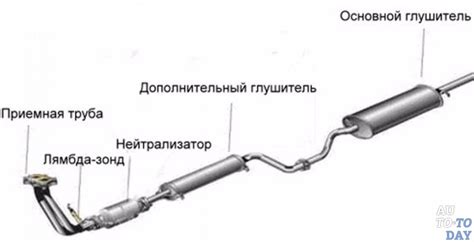 Роль выхлопной системы в формировании глубокого звучания автомобиля ВАЗ 2114