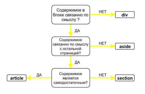 Структурирование контента для создания навигации в журнале