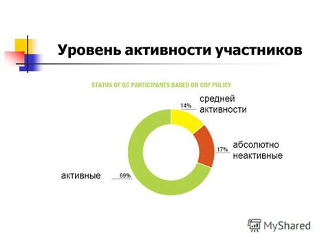 Уровень активности участников