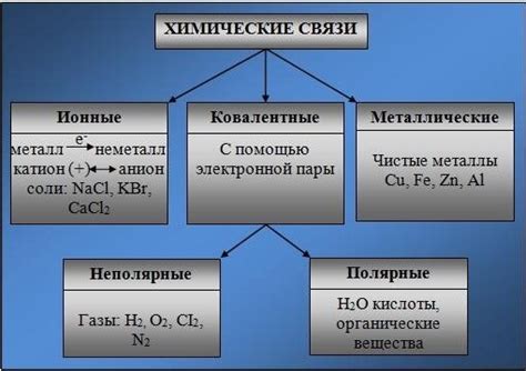 Химические связи: Обзор