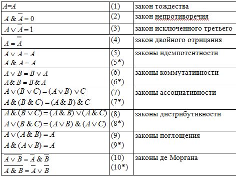 Алгоритмы и примеры приведения ДНФ к СДНФ