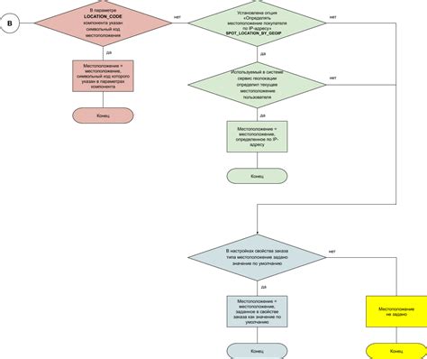 Алгоритм определения местоположения по телефонному коду