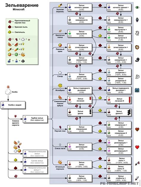Алхимические компоненты для укрепления эликсира мощи в Майнкрафте