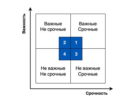 Анализ важности и срочности задач