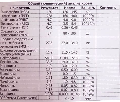 Анализ показателей крови