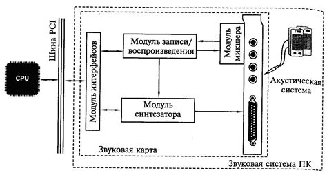 Анализ полученных данных и оптимизация звучания автомобильной звуковой системы