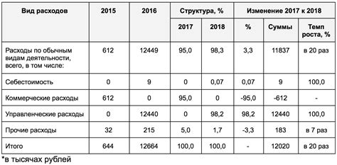 Анализ текущих затрат и доходов: прозрение в финансовую реальность