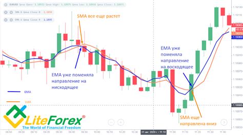 Анализ тренда с применением скользящей средней (EMA) на промежутке 200 периодов
