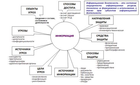 Безопасность и обеспечение безопасности информации во введению концептуальной модели