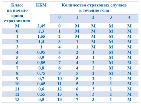 Быстрый метод проверки степени бонус-малус по номеру лицензии