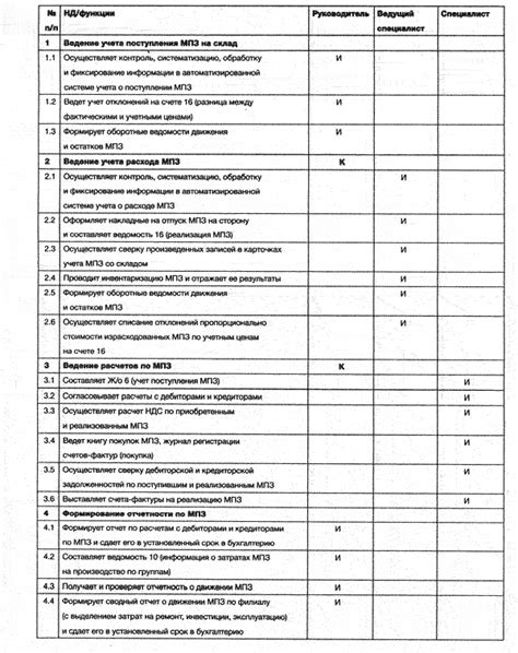 Важность обновления и регулярной проверки должностных инструкций