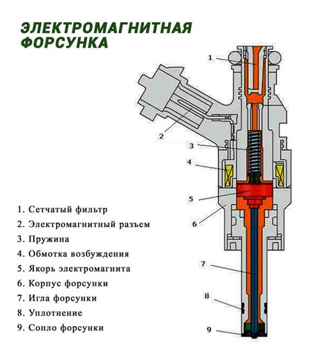 Важность форсунок в функционировании автомобиля