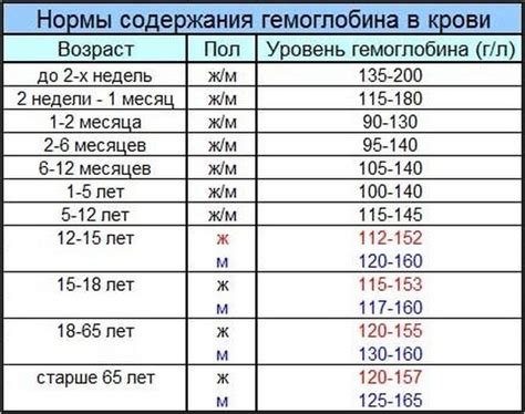 Важные компоненты для улучшения уровня гемоглобина у детей