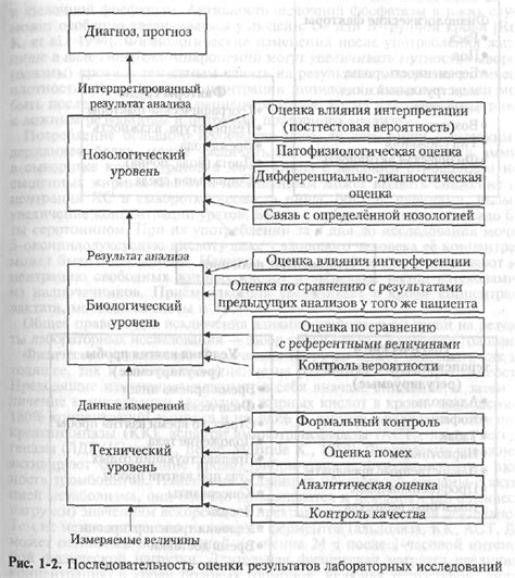 Важные факторы, оказывающие влияние на результаты анализа