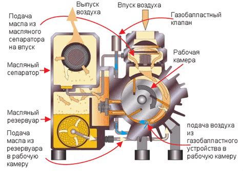 Вакуумный насос: принцип работы и его значение