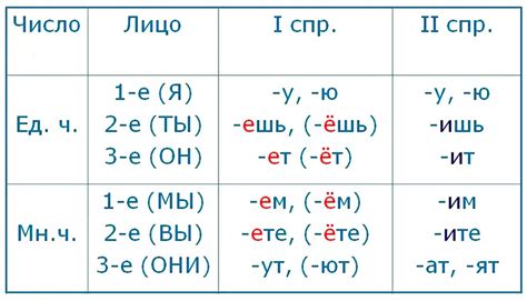 Вводные сведения о спряжении глаголов