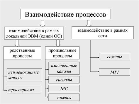 Взаимодействие процессов