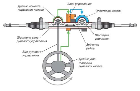 Взаимодействие электроусилителя руля с остальными системами автомобиля