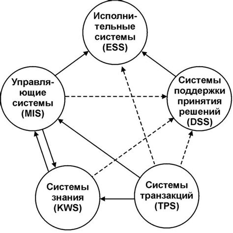 Взаимодействие MRP системы с другими функциональными областями предприятия