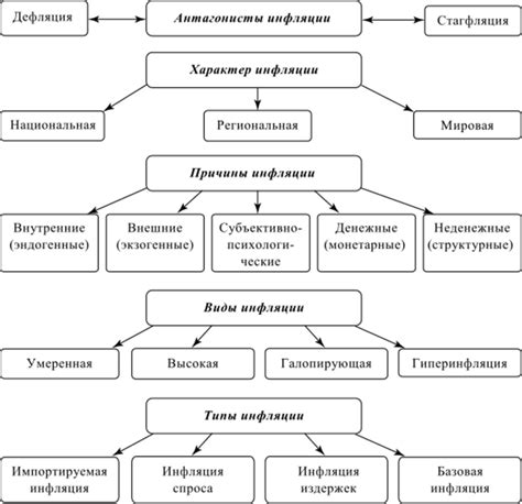 Виды инфляции: различные формы и их характеристики