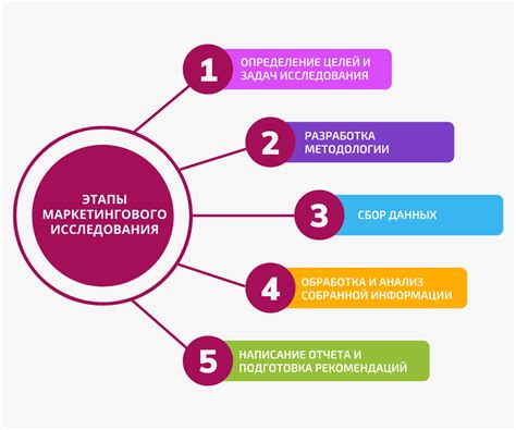 Виды маркетинговых исследований