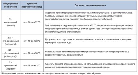 Влияние климатического класса Sn на работу холодильной техники