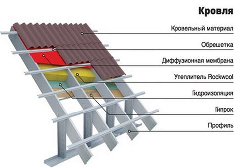 Влияние крыши на прочность и долговечность конструкции