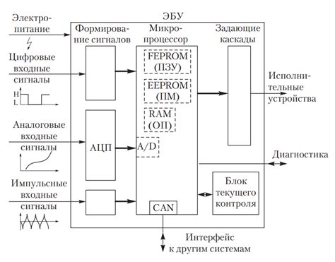 Влияние перезагрузки на работу системы управления автомобиля