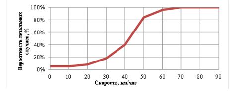 Влияние скорости движения на вероятность застревания культиватора