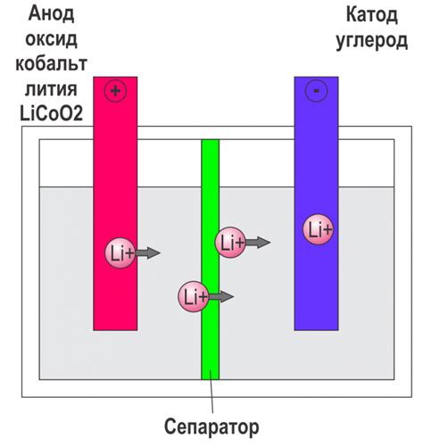 Влияние скоростной зарядки на емкость литий-ионного аккумулятора