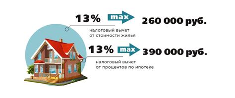 Влияние стоимости недвижимости на размер налогового вычета