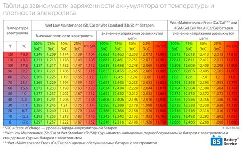 Влияние температуры на уровень заряда аккумулятора