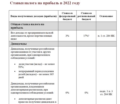 Влияние факторов на размер ставок налога на прибыль