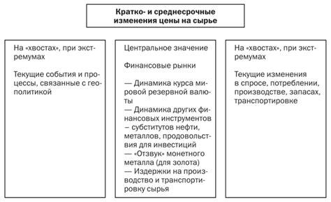 Влияние экономических и политических факторов на цены на сырье