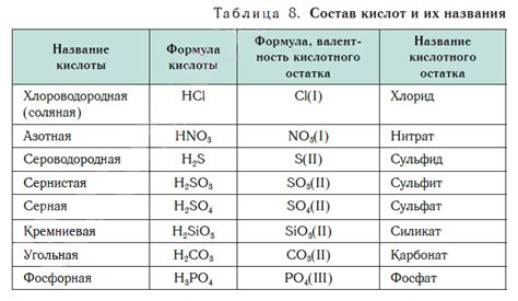 Влияние электронной структуры на валентность кислотного остатка