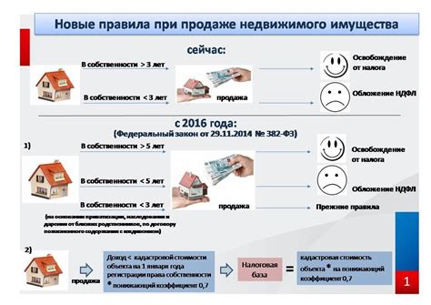 Влияющие факторы на ставку налога на жилую собственность