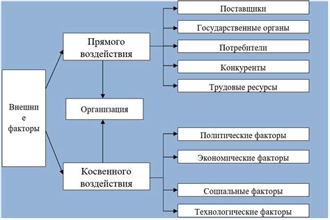 Внутренние и внешние факторы, влияющие на появление конфликта