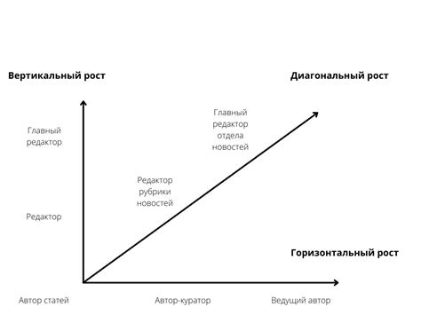 Возможности для роста и развития