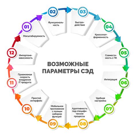 Возможные варианты устранения проблем при подключении системы электронного документооборота