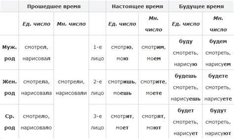 Возможные признаки прошедшего времени