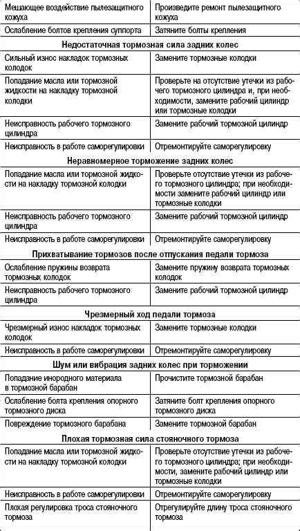 Возможные причины неполадок и способы их устранения