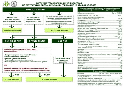 Возрастные группы, для которых проводятся обследования по здоровью и контрольные осмотры