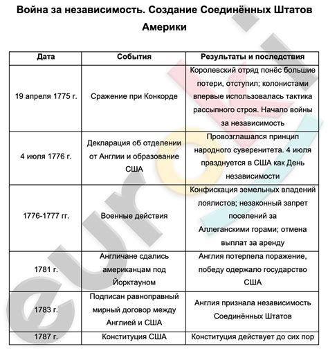 Война за свободу: критические сражения