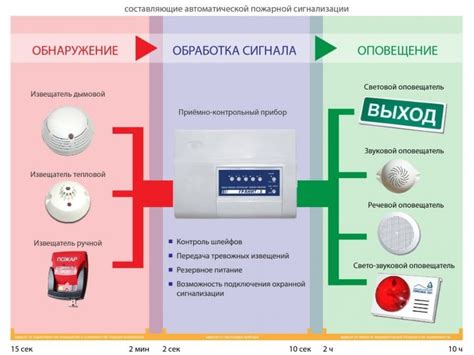 Временно приостановить работу системы пожарной сигнализации