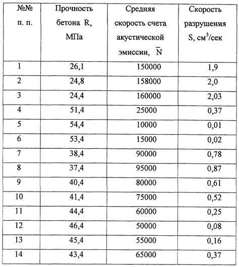 Время действия и прочность: