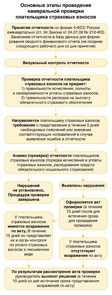 Все, что нужно знать о возможности проведения камеральной налоговой проверки