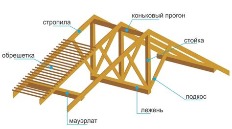 Выбираем оптимальные материалы для постройки деревянной крыши